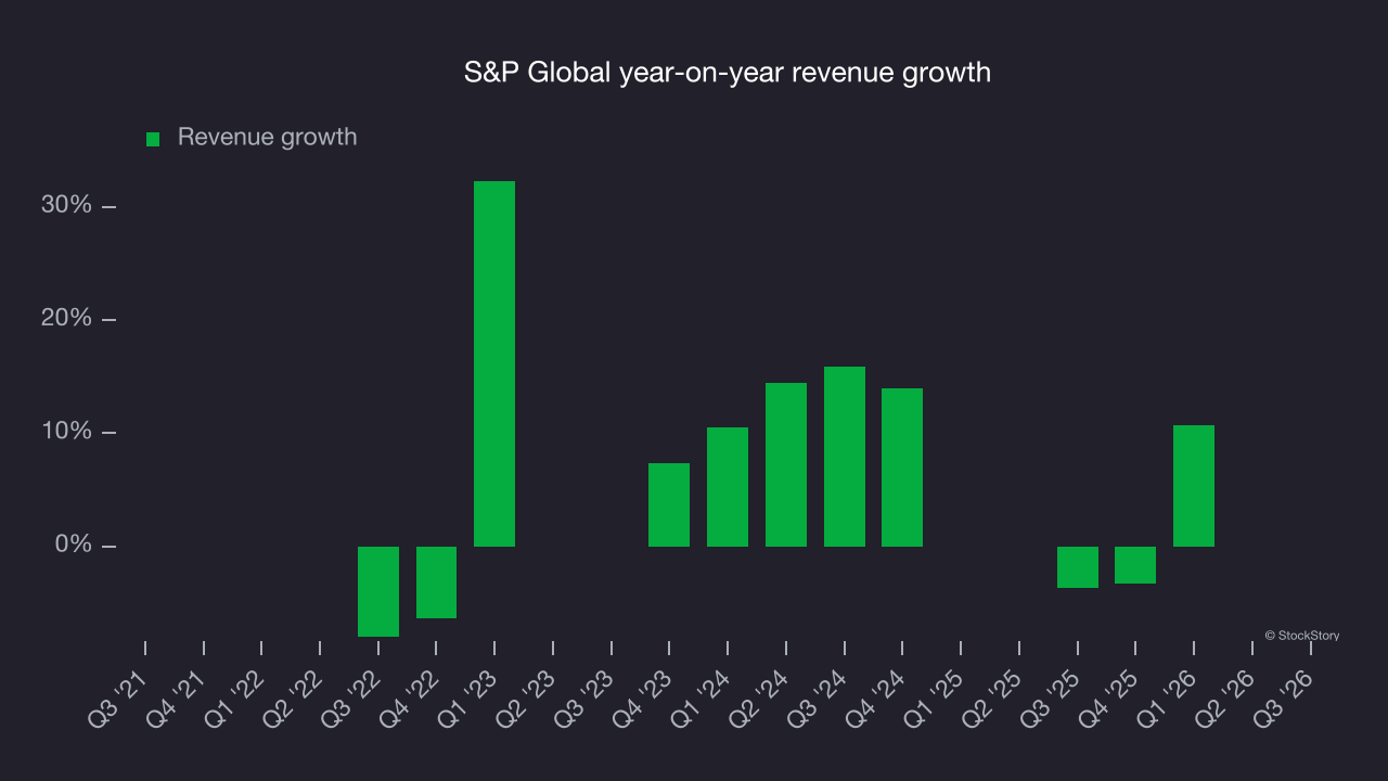 S&P Global year-on-year revenue growth