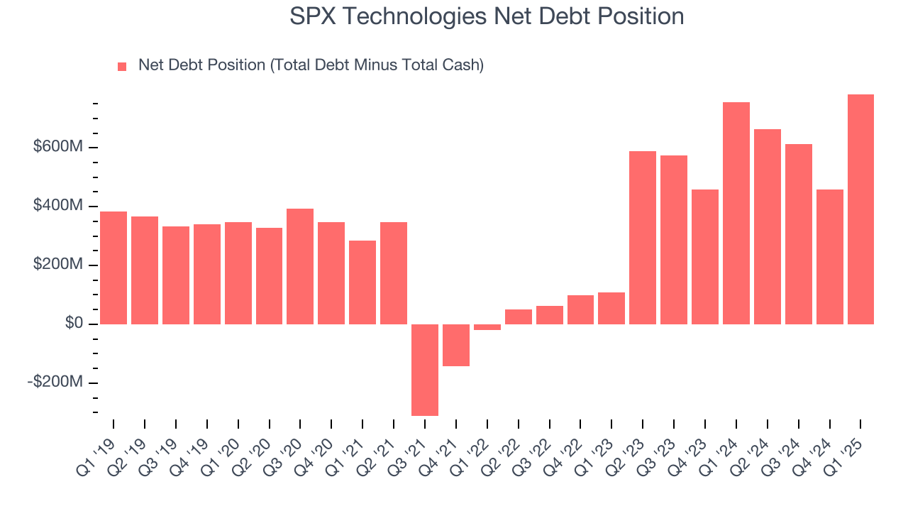 SPX Technologies Net Debt Position