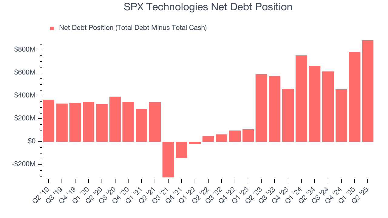 SPX Technologies Net Debt Position