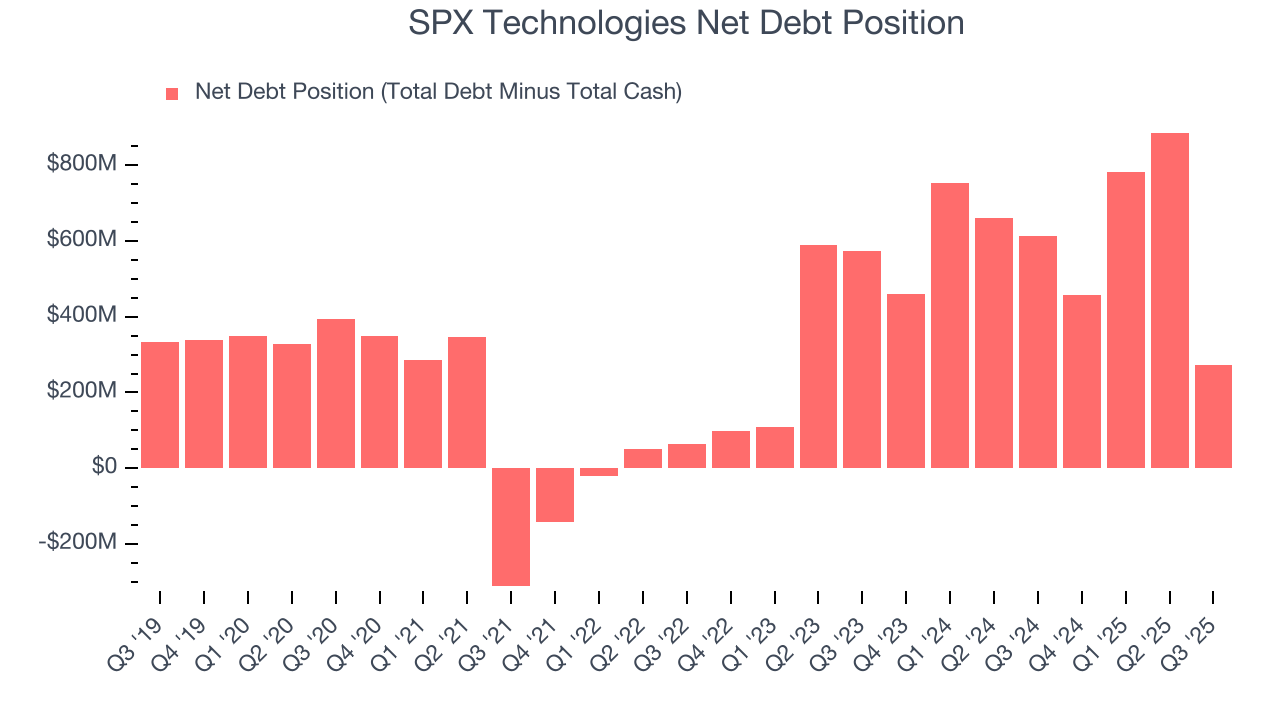 SPX Technologies Net Debt Position