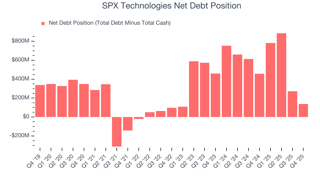 SPX Technologies Net Debt Position