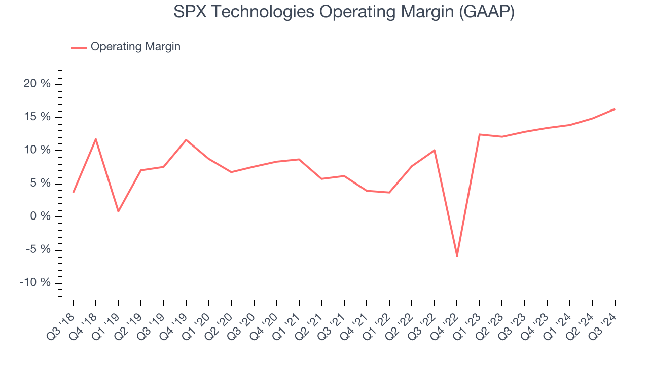 SPX Technologies Operating Margin (GAAP)