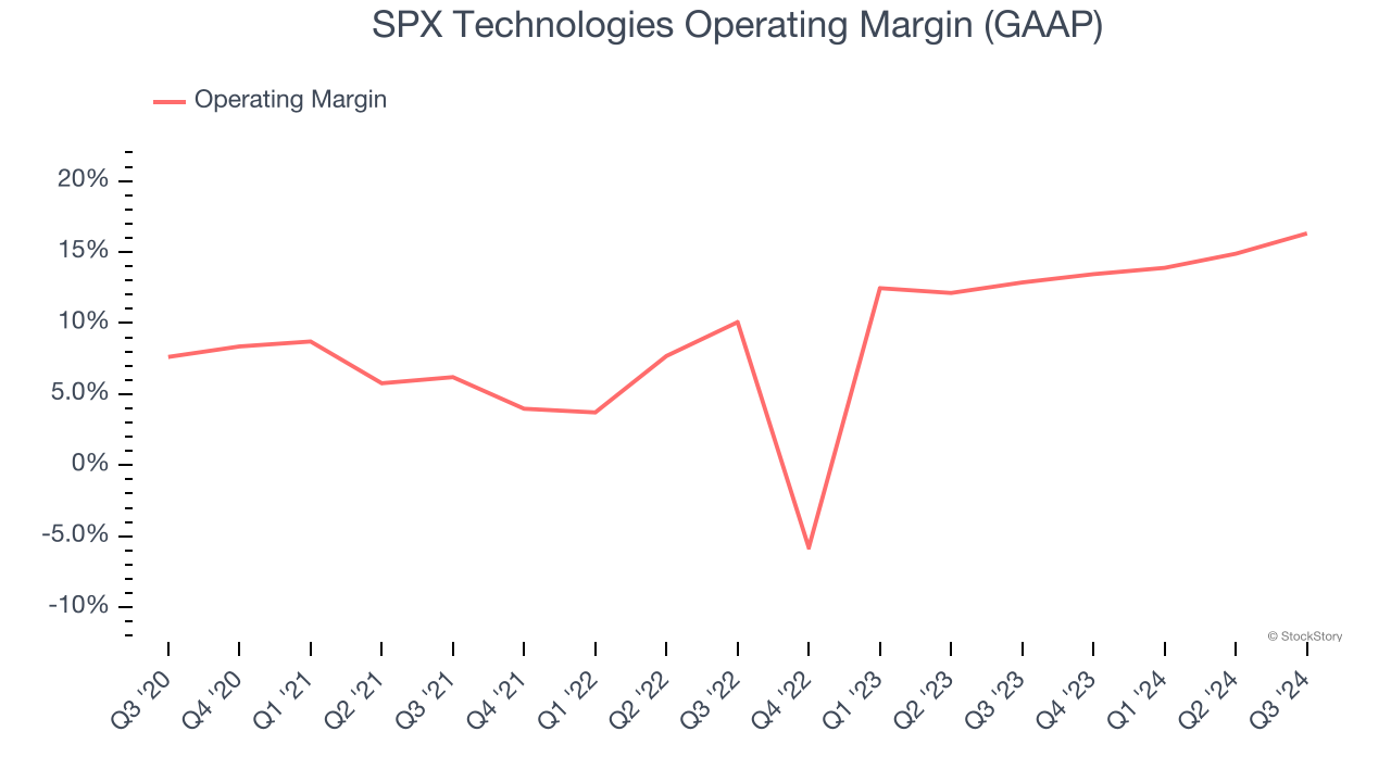 SPX Technologies Operating Margin (GAAP)