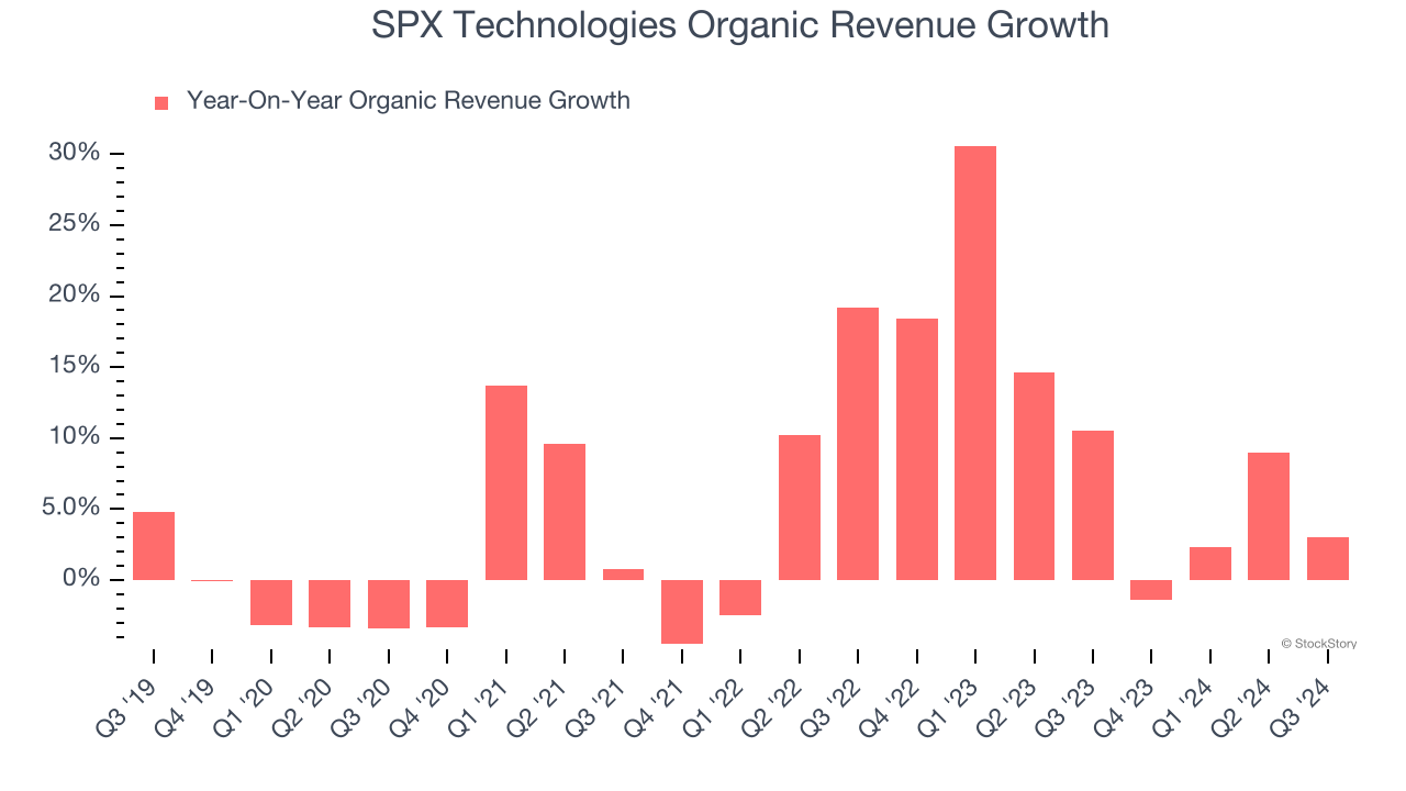 SPX Technologies Organic Revenue Growth