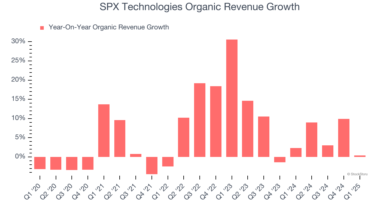 SPX Technologies Organic Revenue Growth