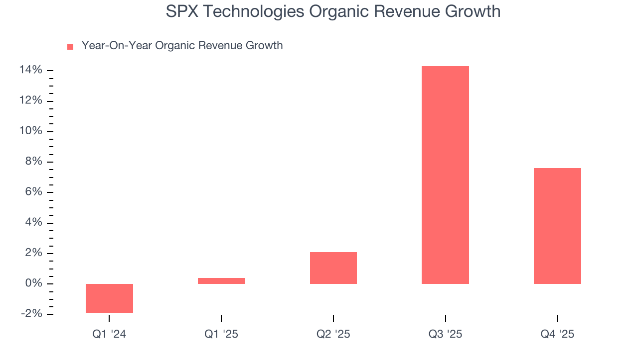 SPX Technologies Organic Revenue Growth
