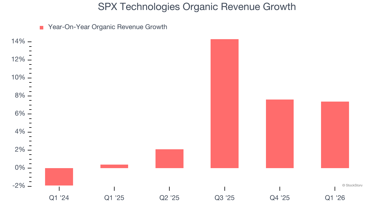 SPX Technologies Organic Revenue Growth