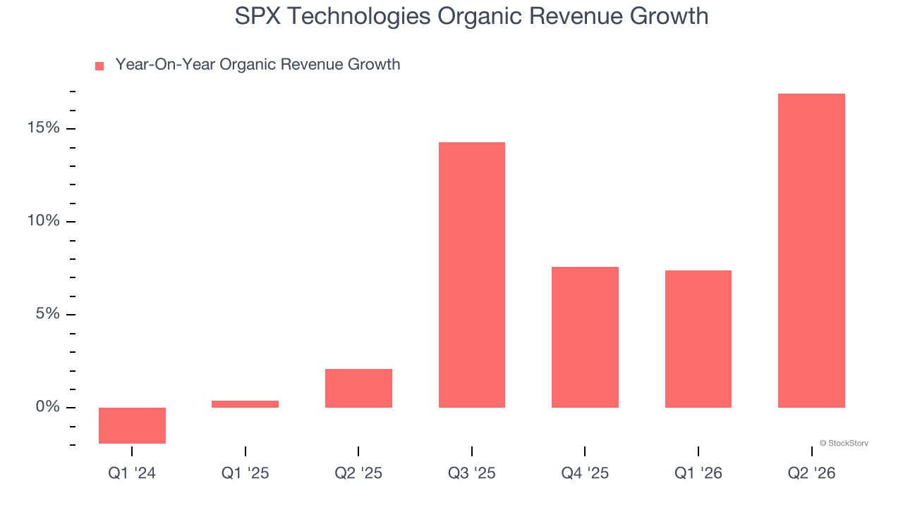 SPX Technologies Organic Revenue Growth