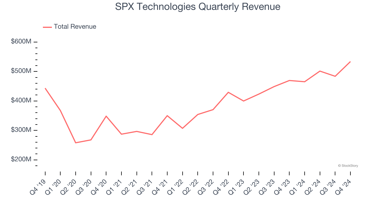 SPX Technologies Quarterly Revenue