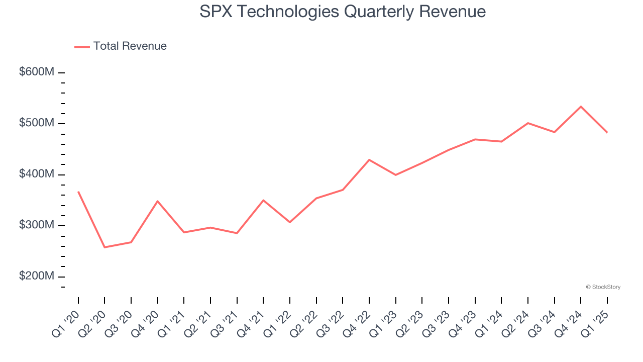 SPX Technologies Quarterly Revenue