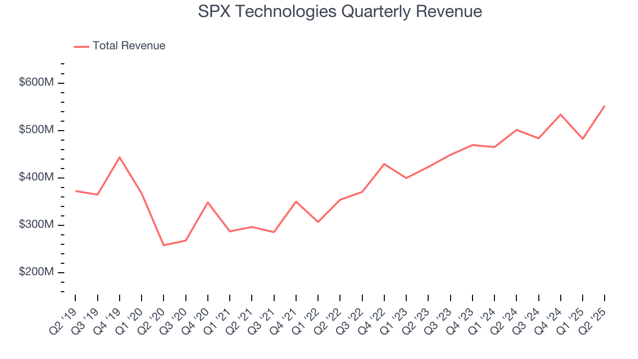 SPX Technologies Quarterly Revenue