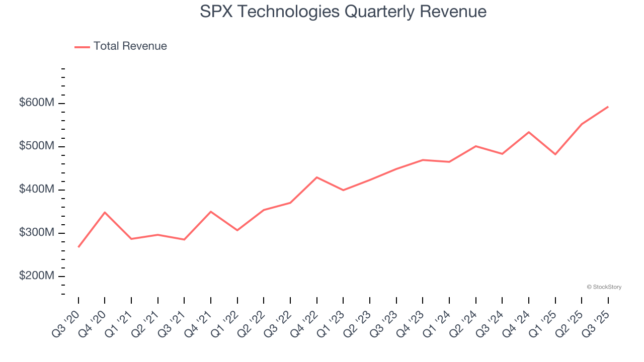 SPX Technologies Quarterly Revenue