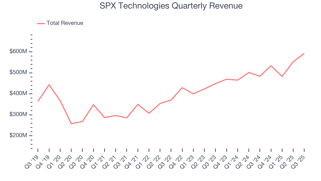SPX Technologies Quarterly Revenue