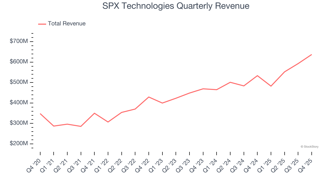 SPX Technologies Quarterly Revenue