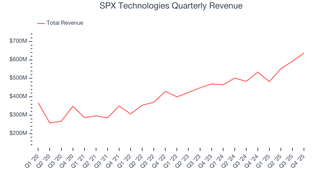 SPX Technologies Quarterly Revenue