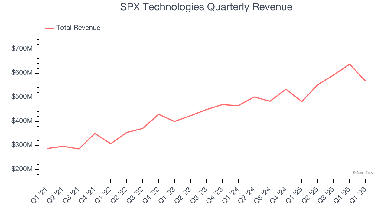 SPX Technologies Quarterly Revenue