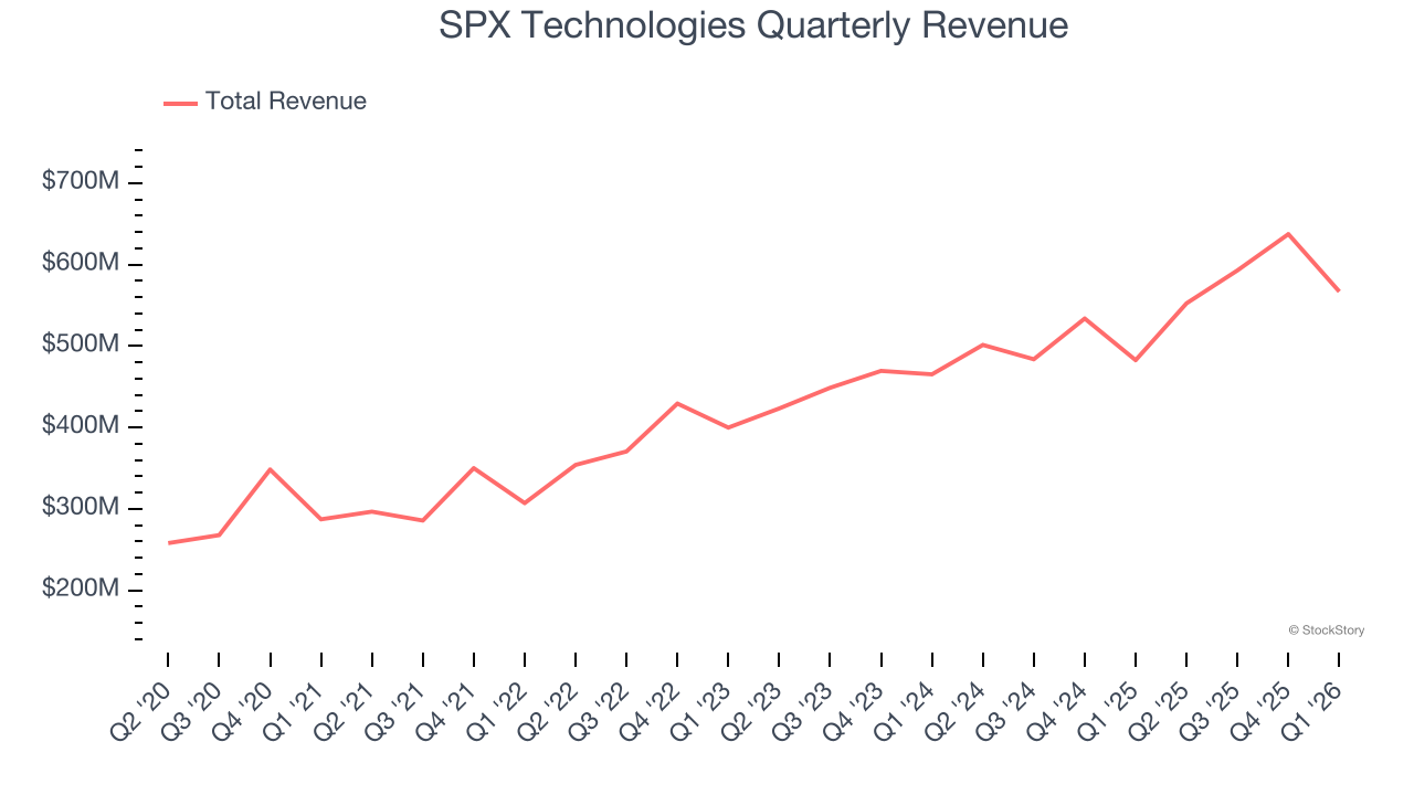 SPX Technologies Quarterly Revenue