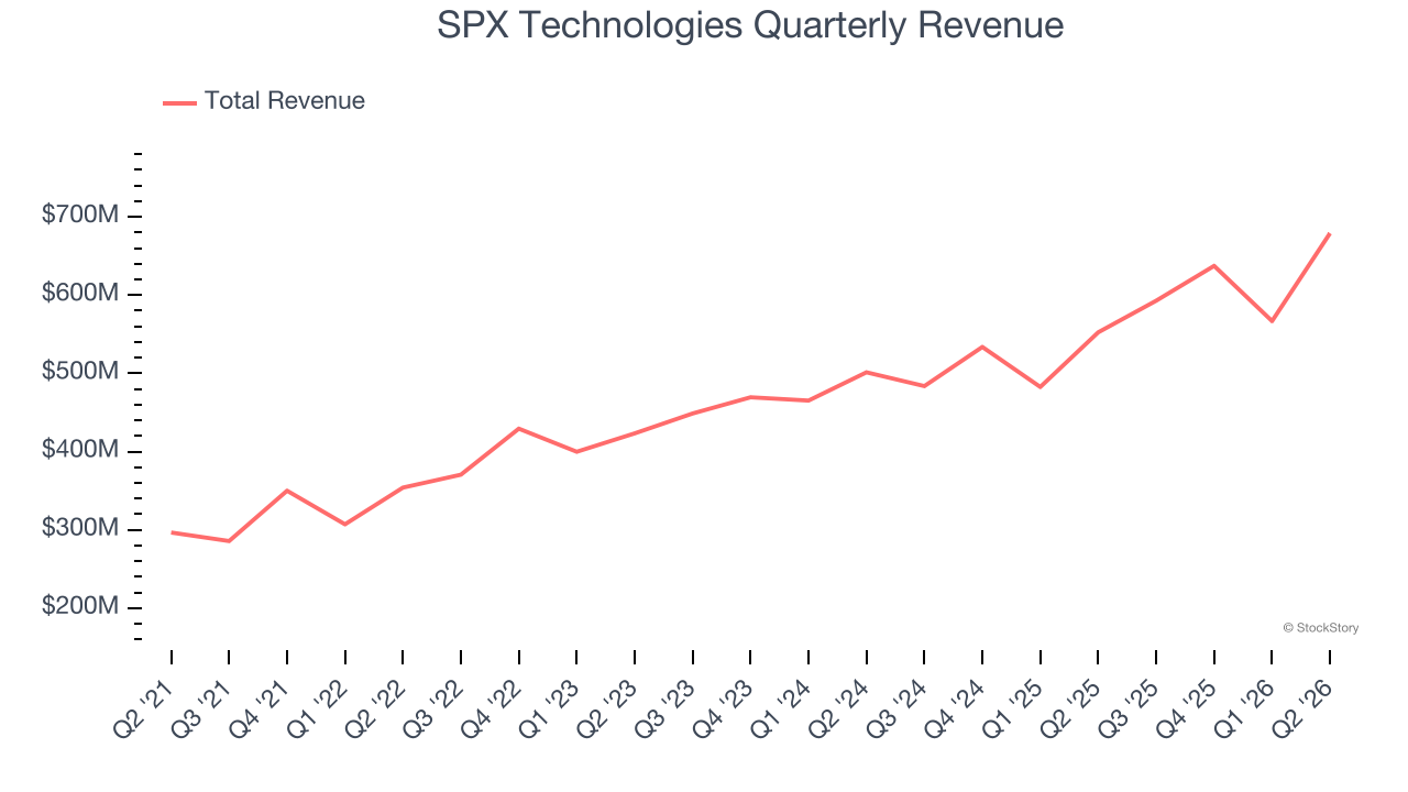 SPX Technologies Quarterly Revenue