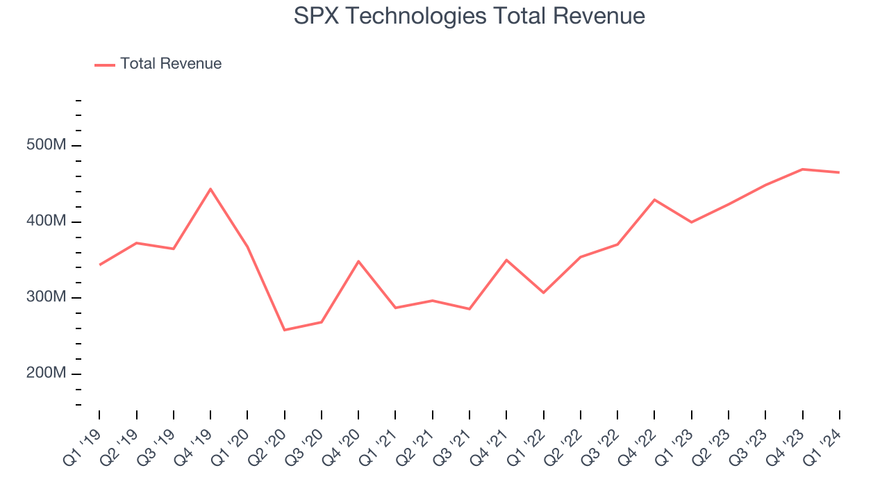 SPX Technologies Total Revenue