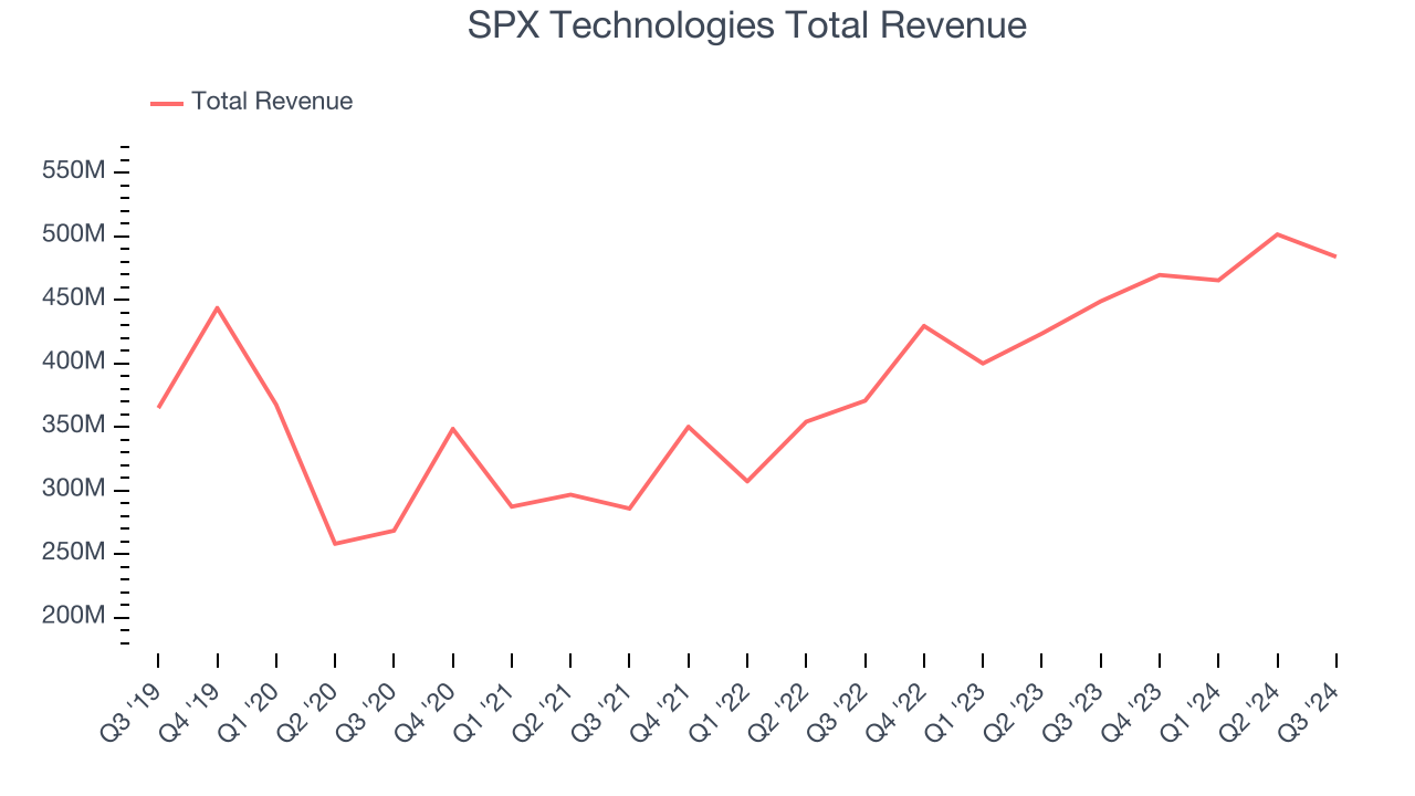 SPX Technologies Total Revenue