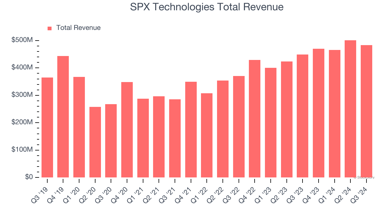 SPX Technologies Total Revenue