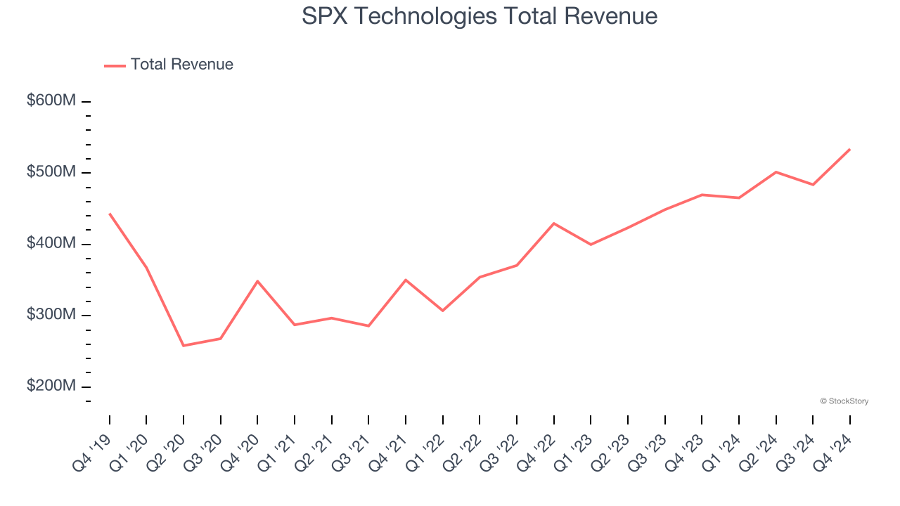 SPX Technologies Total Revenue