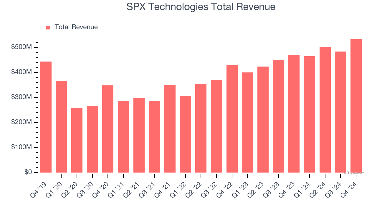 SPX Technologies Total Revenue