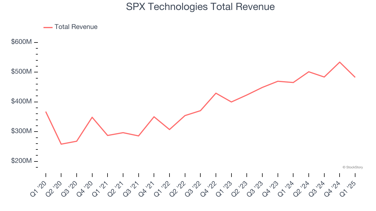 SPX Technologies Total Revenue