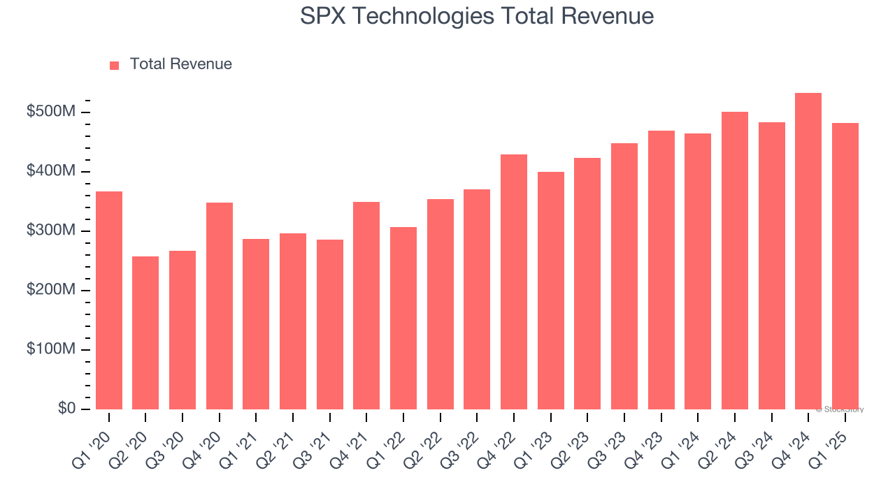 SPX Technologies Total Revenue