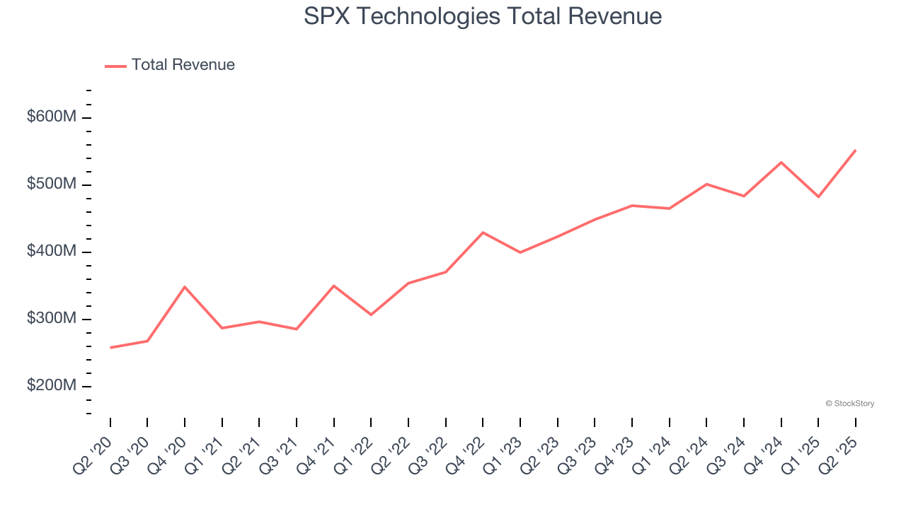 SPX Technologies Total Revenue