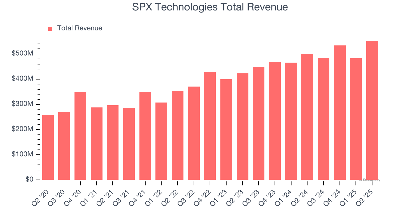 SPX Technologies Total Revenue