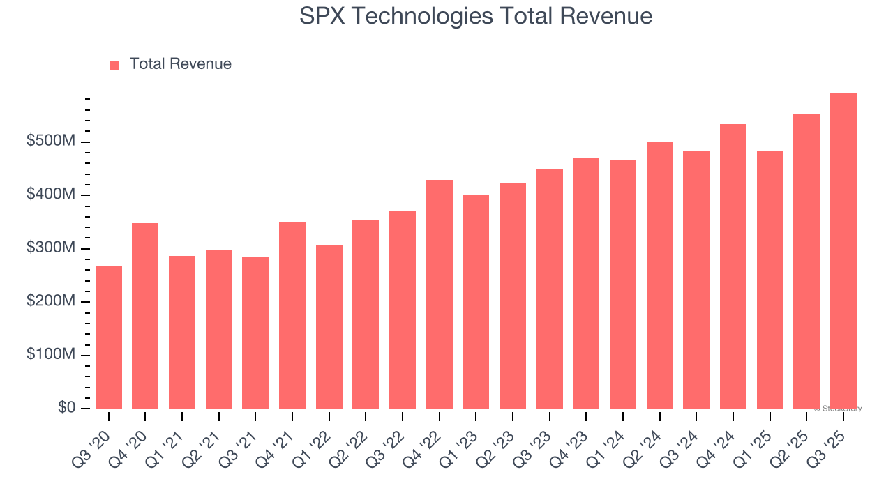 SPX Technologies Total Revenue