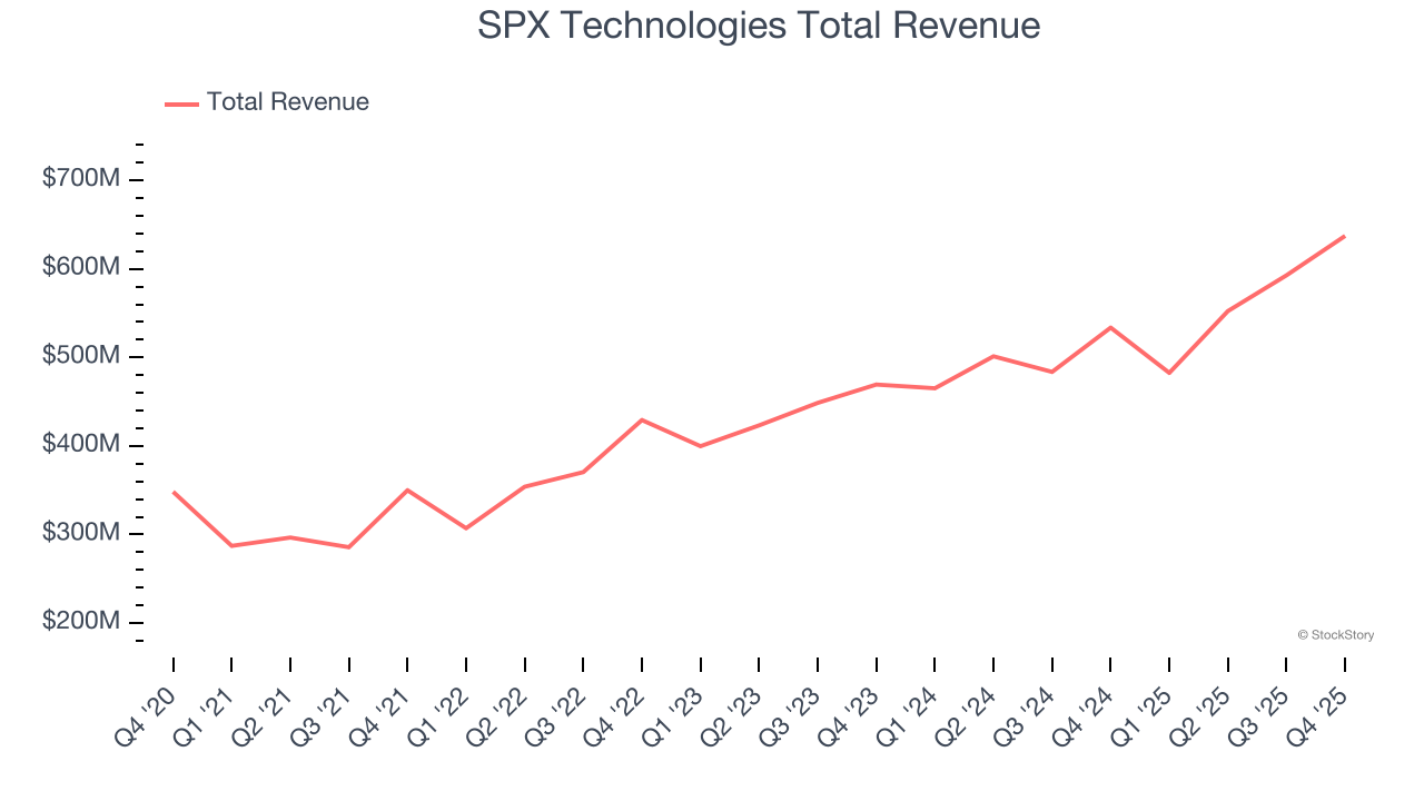 SPX Technologies Total Revenue