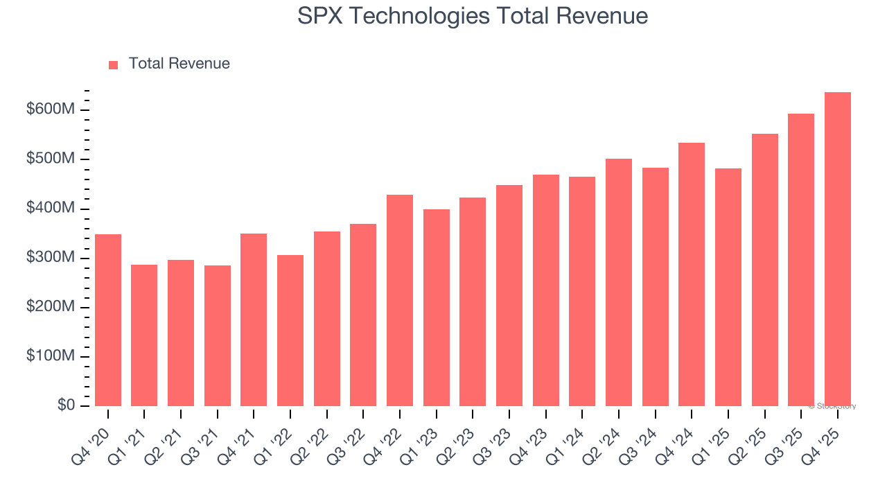 SPX Technologies Total Revenue