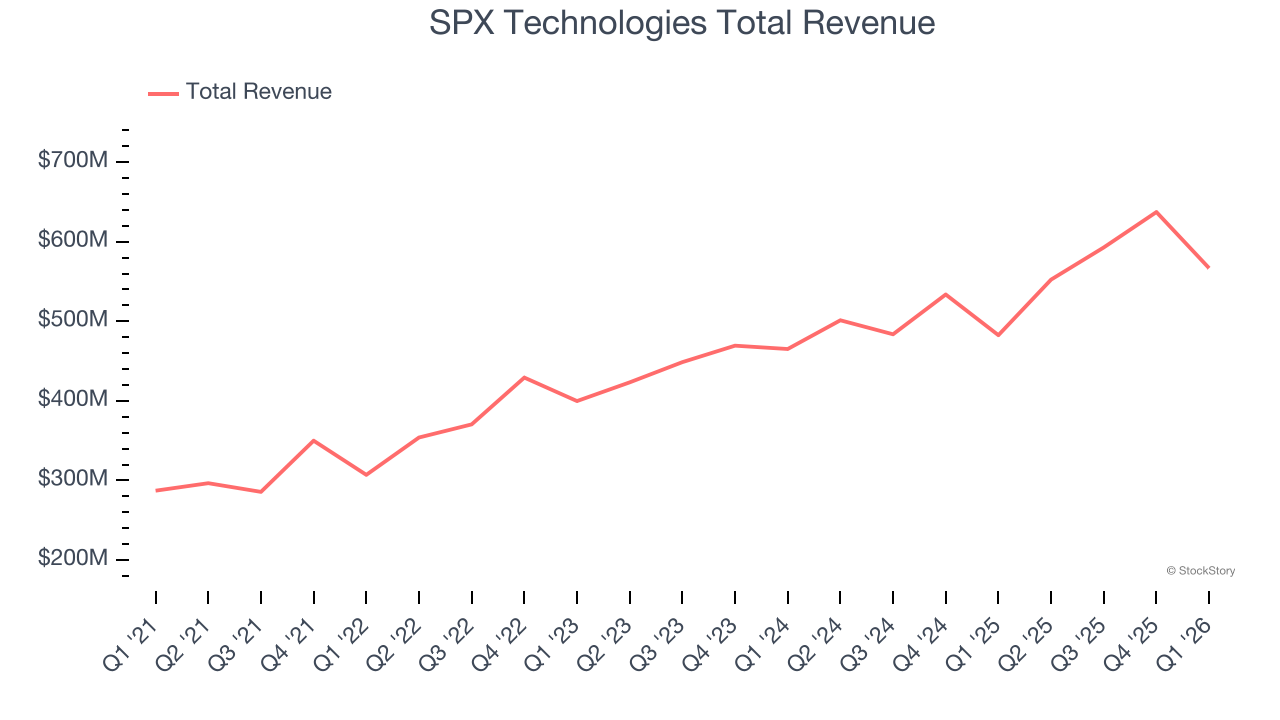 SPX Technologies Total Revenue