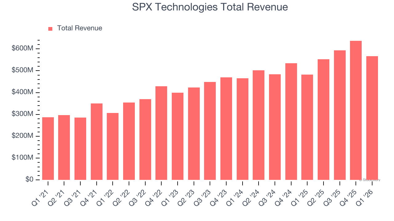 SPX Technologies Total Revenue
