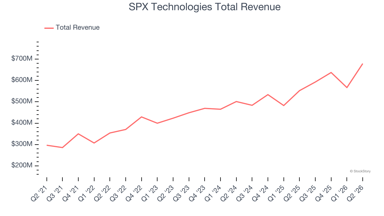 SPX Technologies Total Revenue