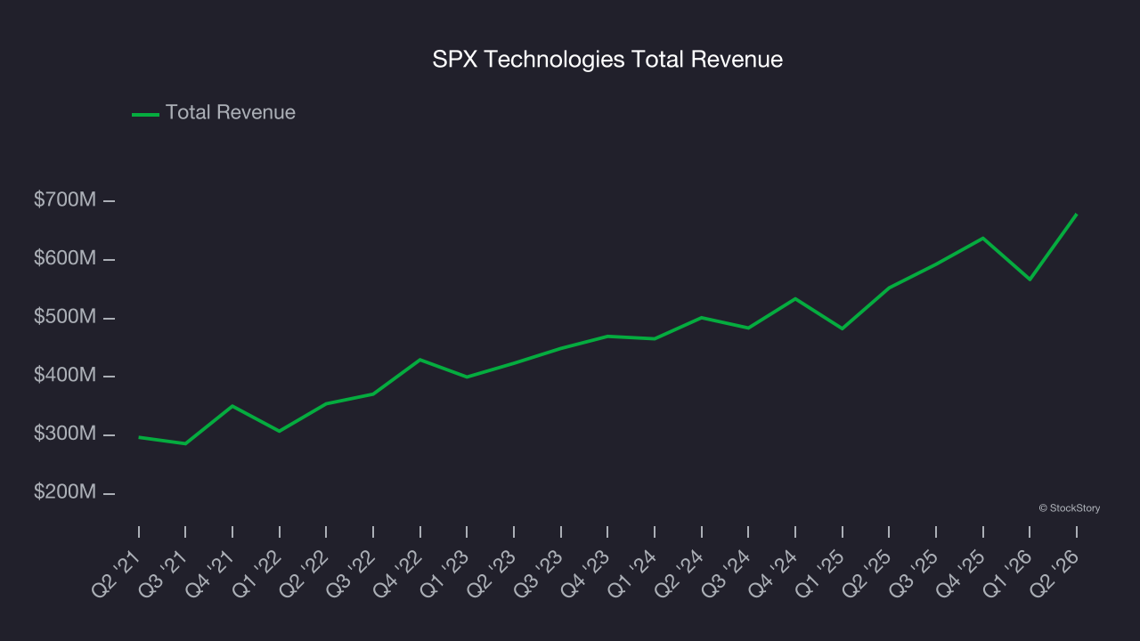 SPX Technologies Total Revenue