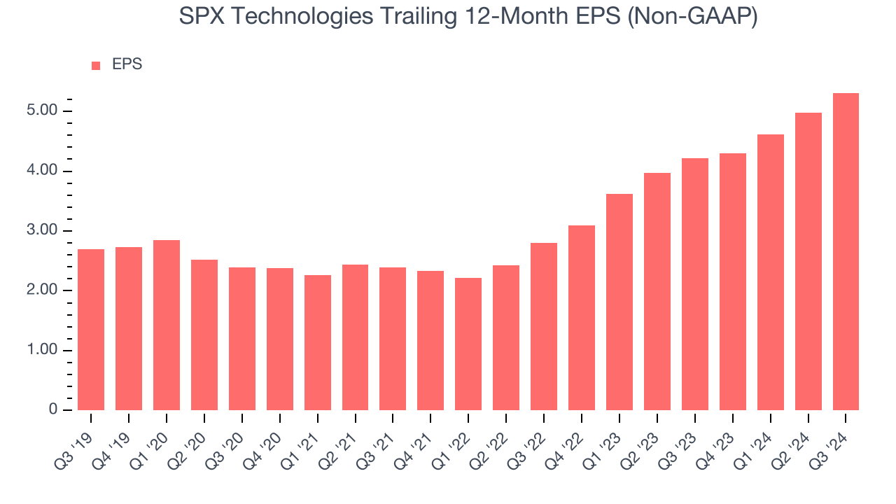 SPX Technologies Trailing 12-Month EPS (Non-GAAP)