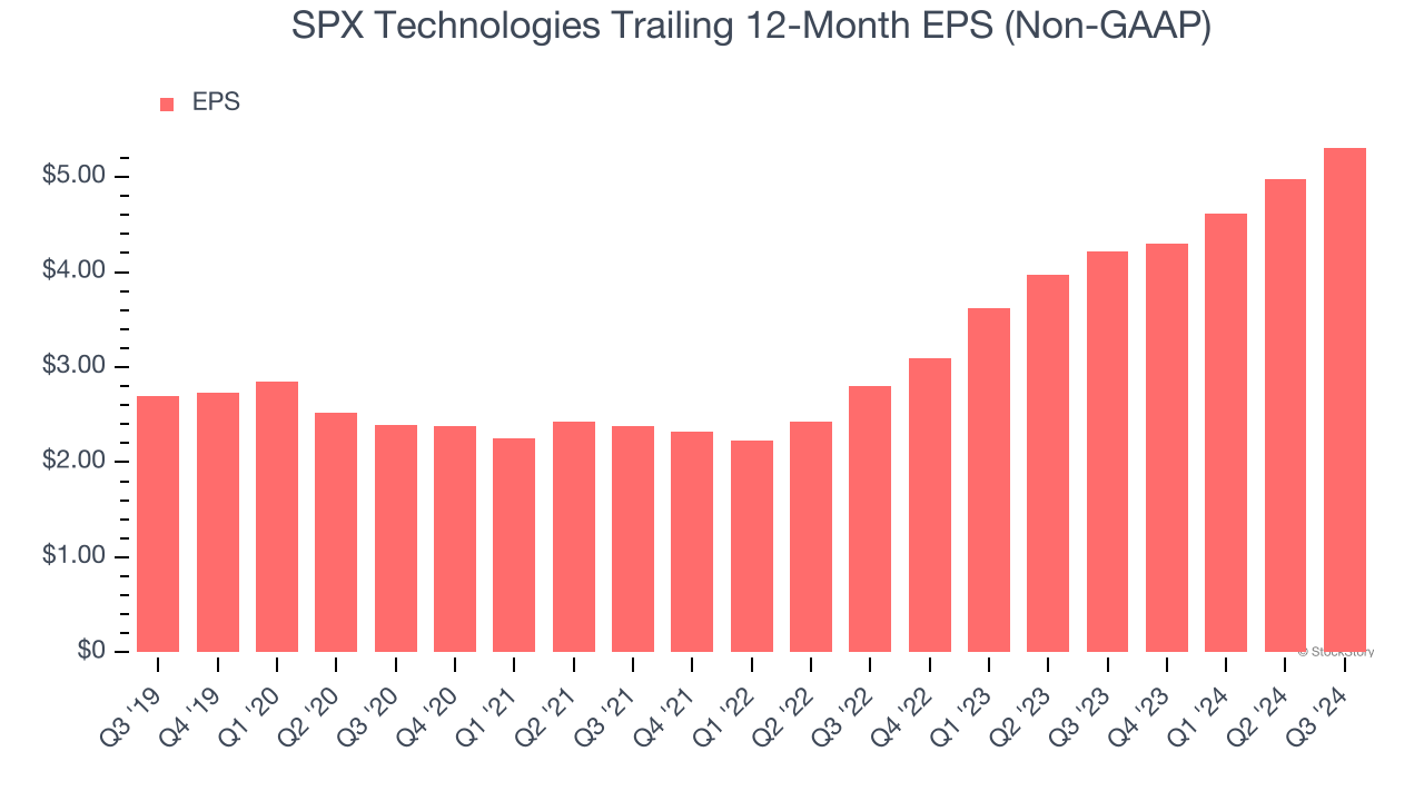 SPX Technologies Trailing 12-Month EPS (Non-GAAP)