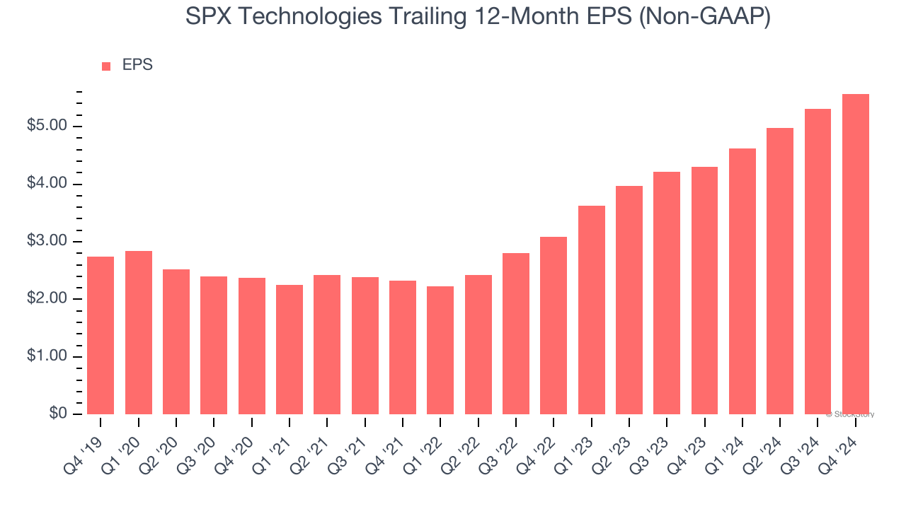 SPX Technologies Trailing 12-Month EPS (Non-GAAP)