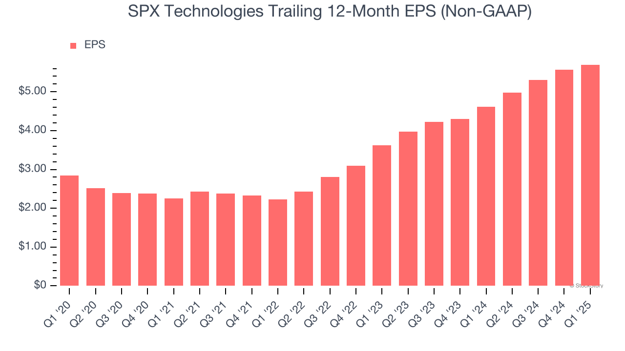 SPX Technologies Trailing 12-Month EPS (Non-GAAP)
