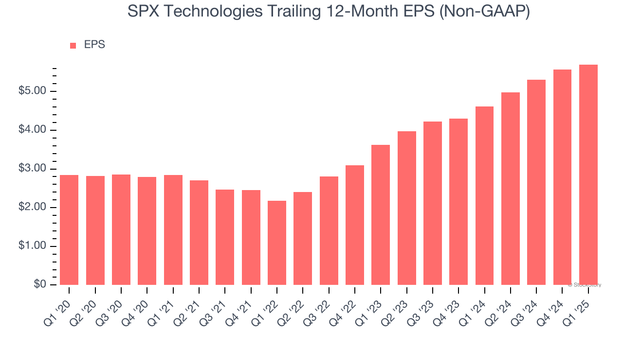 SPX Technologies Trailing 12-Month EPS (Non-GAAP)