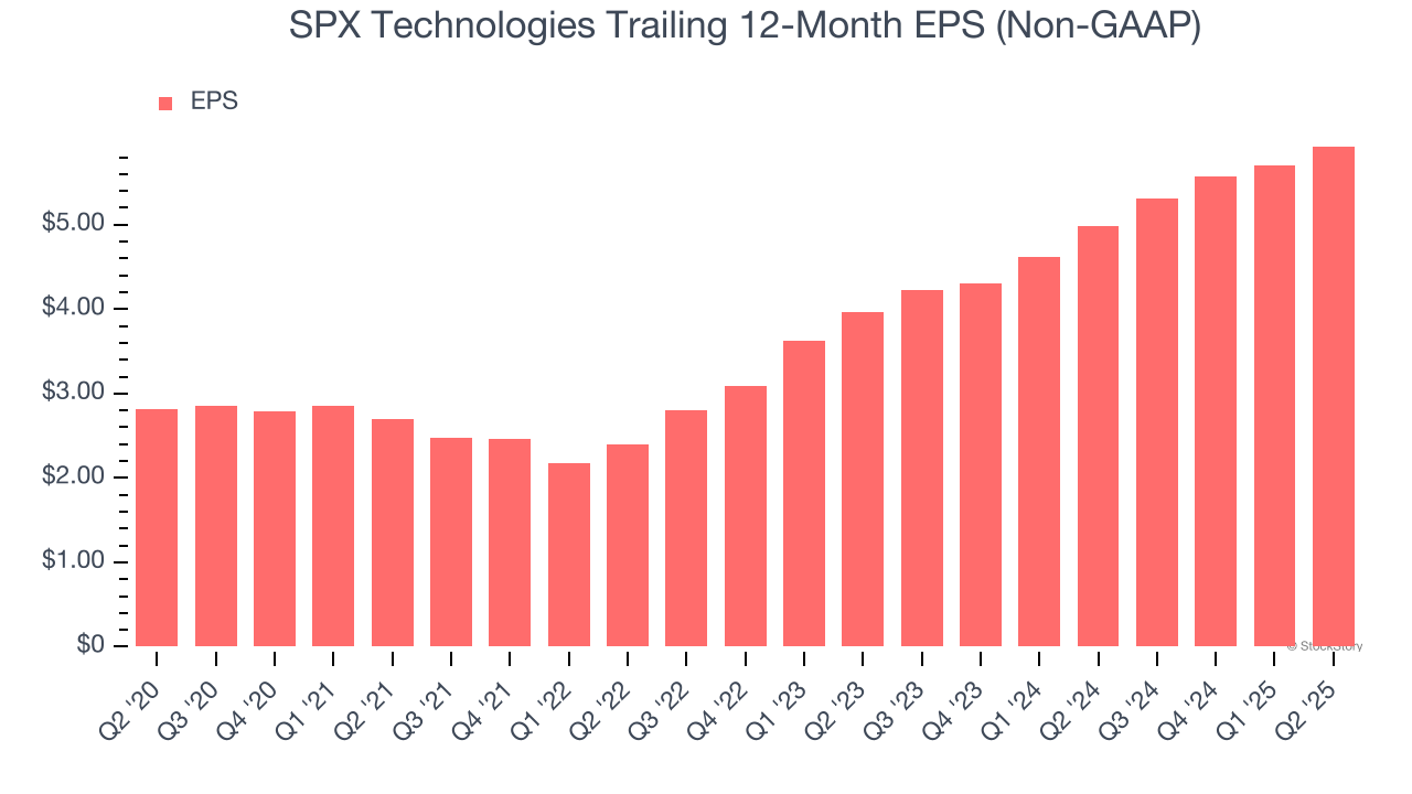 SPX Technologies Trailing 12-Month EPS (Non-GAAP)