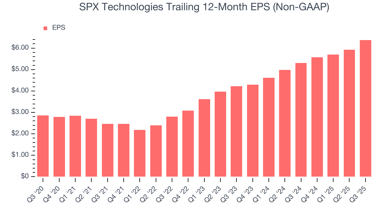 SPX Technologies Trailing 12-Month EPS (Non-GAAP)