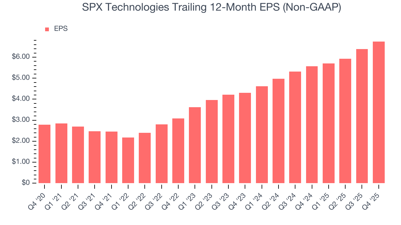 SPX Technologies Trailing 12-Month EPS (Non-GAAP)
