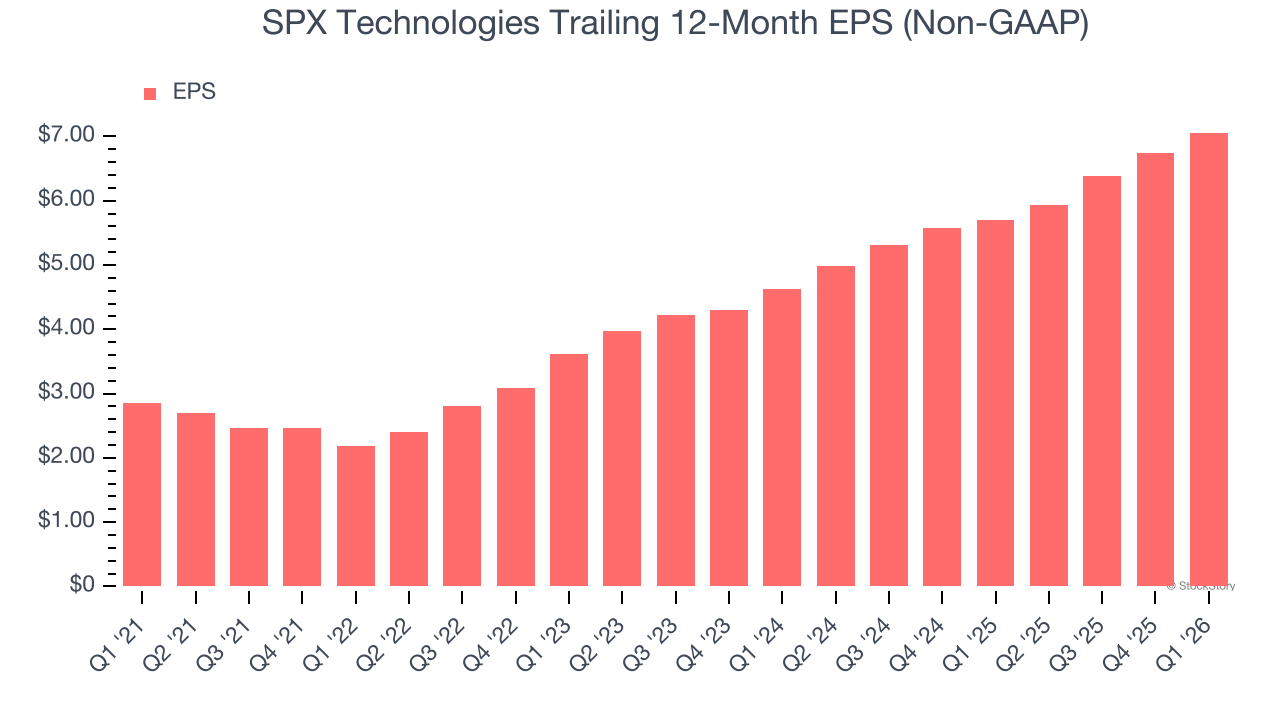 SPX Technologies Trailing 12-Month EPS (Non-GAAP)