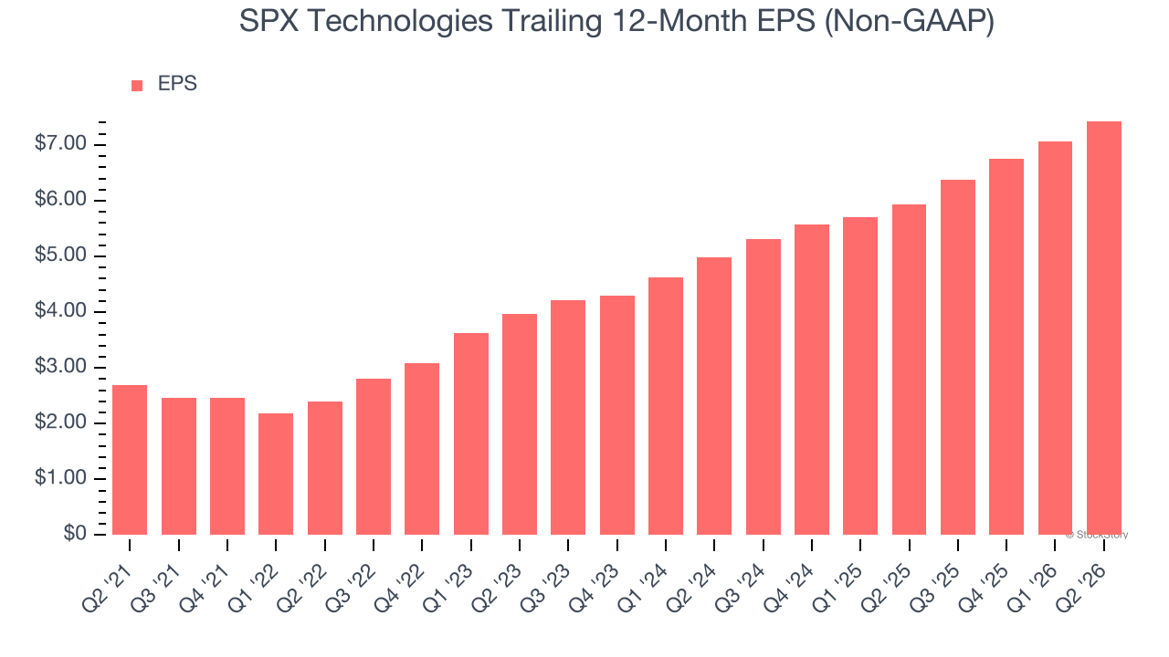 SPX Technologies Trailing 12-Month EPS (Non-GAAP)