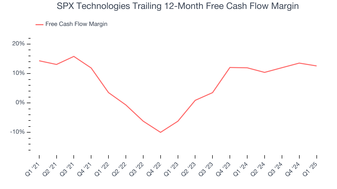 SPX Technologies Trailing 12-Month Free Cash Flow Margin