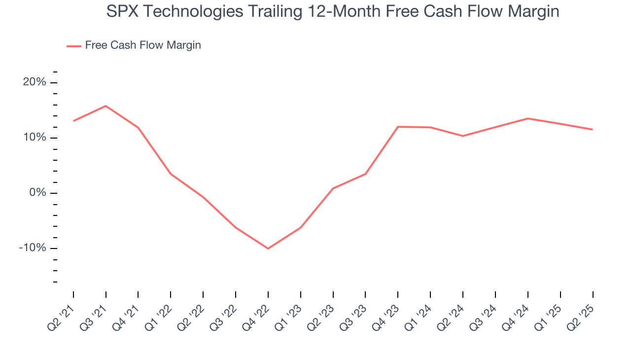 SPX Technologies Trailing 12-Month Free Cash Flow Margin